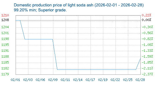 Light soda ash