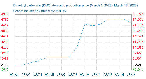dimethyl carbonate 1