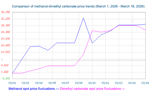dimethyl carbonate 2