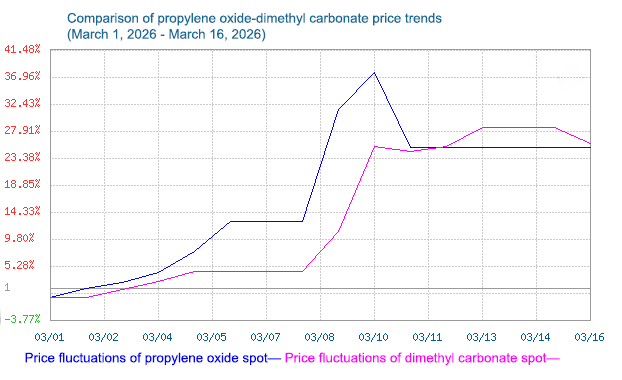 dimethyl carbonate 3